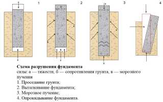 Как правильно укрепить фундамент кирпичного дома своими руками?