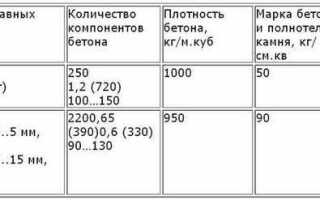 Характеристики керамзитобетонных блоков и ГОСТ