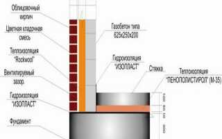 Толщина стен из газобетона