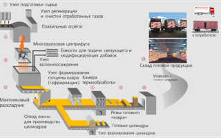 Изготовление базальтовой ваты и утепление дома