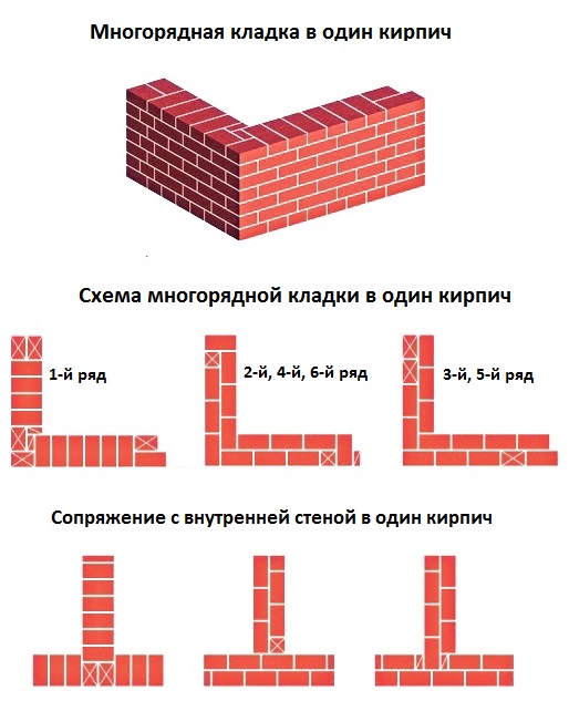 Кладка в 1