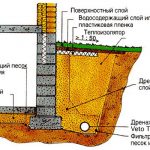 Обустройство дренажа фундамента