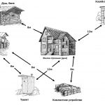 Расстояние между постройками Расстояние между постройками