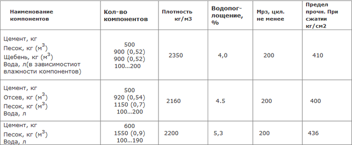Блоки производят по ГОСТу из специальной бетонной смеси размер шлакоблока стандарт
