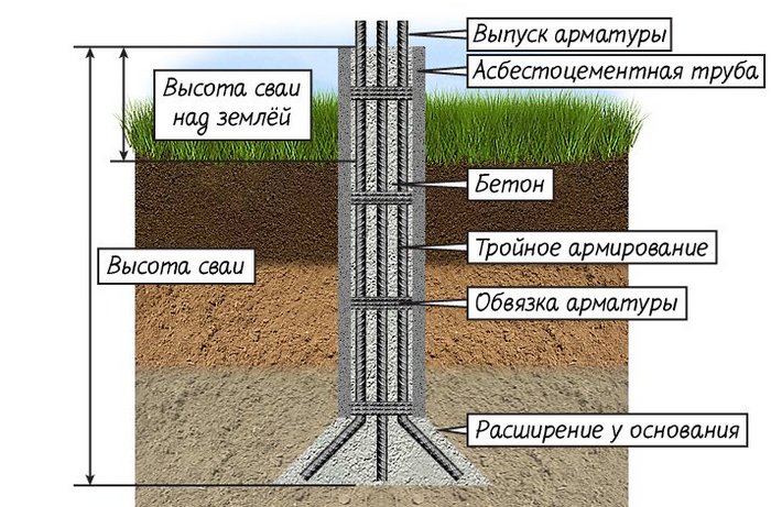 буронабивные сваи и грунты