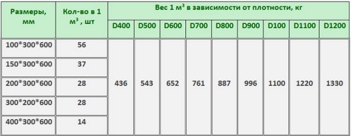 Вес шлакоблока напрямую зависит от размера, уровня пустотности и завода-производителя вес шлакоблока