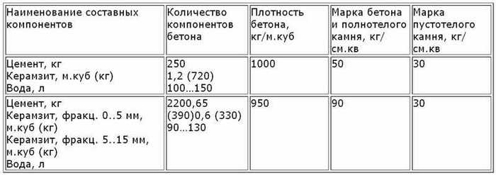 В составе керамзитобетонных блоков содержится цемент, керамзит фракции 5-10 мм и крупный песок керамзита керамзитобетонные блоки