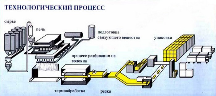 Материал представляет собой волокнистые плиты или маты, произведенные на основе отходов горных пород каменная вата