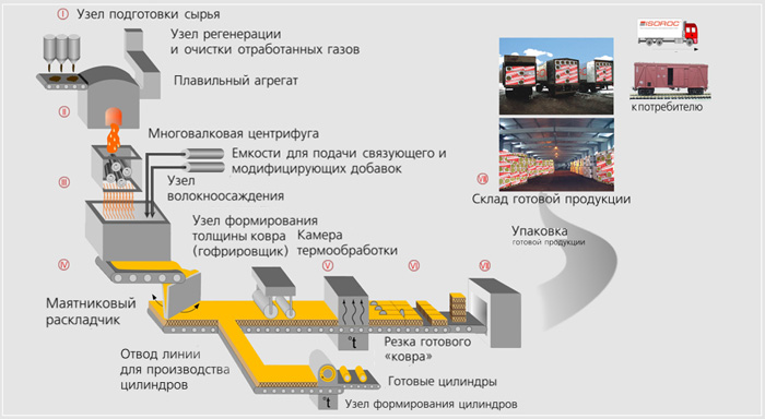 Чтобы понимать, что представляет из себя утеплитель базальтовая вата, лучше понять процесс его производства базальтовая вата