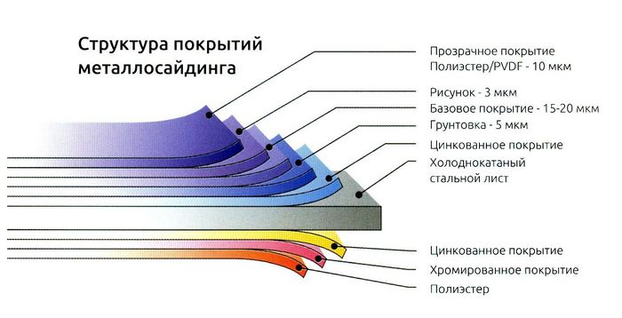 Многослойная структура наружных слоев лицевой стороны металлического сайдинга под бревно обеспечивает долговечность материала металлический сайдинг блок хаус