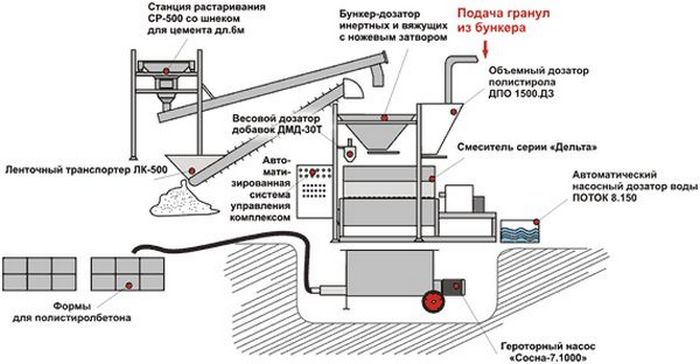 Кроме полимерных вспененных гранул, подобных шарикам пенопласта, для промышленного изготовления этого вида облегченного бетона используются и другие компоненты полистиролбетонные блоки плюсы и минусы
