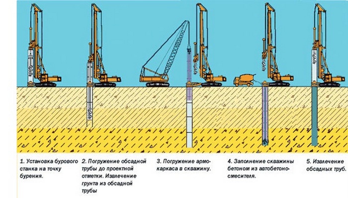 буронабивные сваи в песчаных грунтах