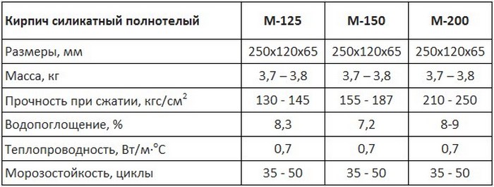 В зависимости от сферы применения материала меняются и требования к его технико-эксплуатационным характеристикам размер силикатного кирпича