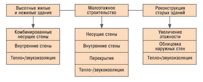 Продукция классифицируется по ряду признаков блоки из ячеистых бетонов стеновые 2 категории
