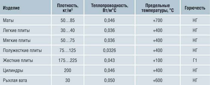 Свойства и технические характеристики базальтового утеплителя сделали его очень популярным базальтовая вата характеристики