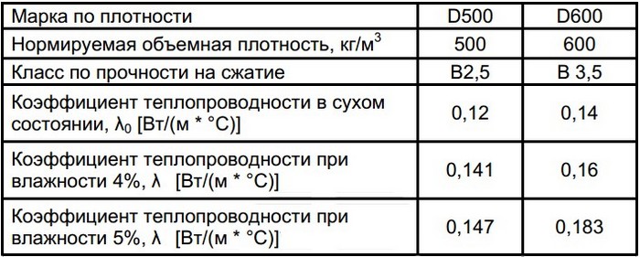 Изготавливают газобетон согласно ГОСТа 31360-2007, с обязательным соблюдением необходимых пропорций и технологического процесса газобетонные блоки гост 31360 2007