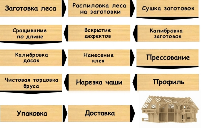 Очень многие производители используют комбинированную систему изготовления материала клееный брус что это такое