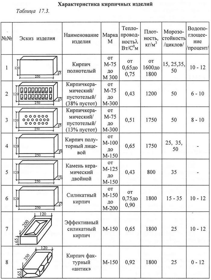 Маркировка информирует о степени прочности и морозостойкости изделий и позволяет выбрать нужный кирпич для облицовки дома кирпич облицовочный серый