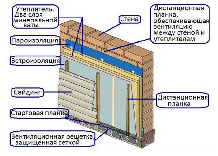 Все монтажные работы выполняются по стандартной схеме сайдинг виниловый блок хаус бревно