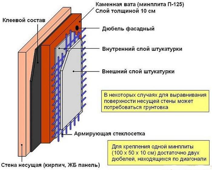 Плиты каменного утеплителя монтируют по аналогии с пенополистиролом или стекловатой каменная вата под штукатурку