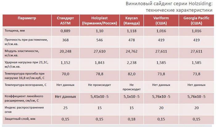 В продаже можно найти виниловый сайдинг, который ещё называют винилит сайдинг виниловый или металлический