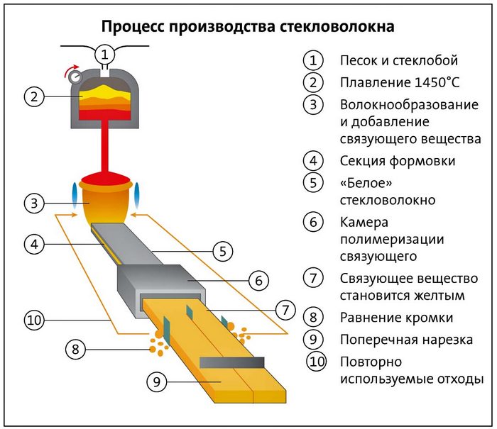 утеплитель стекловата отзывы