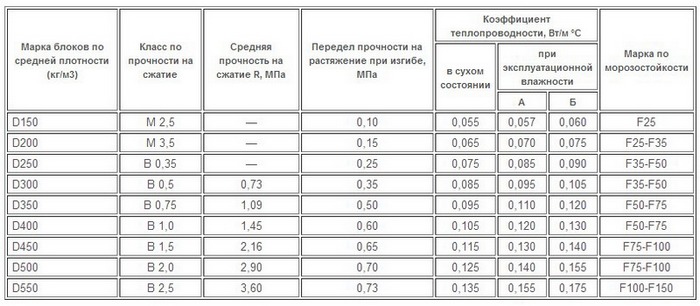 Эксплуатационные характеристики изделия из полистиролбетона строительного предназначения полистиролбетонные блоки видео