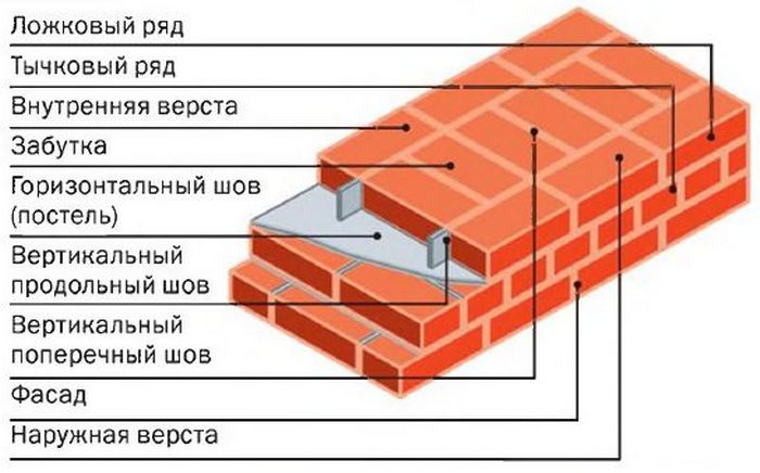 Если осуществляется кирпичная кладка в 2 бруска, то стоит запомнить еще два определения: оба наружных ложковых ряда имеют название версты укладка кирпича своими руками видео