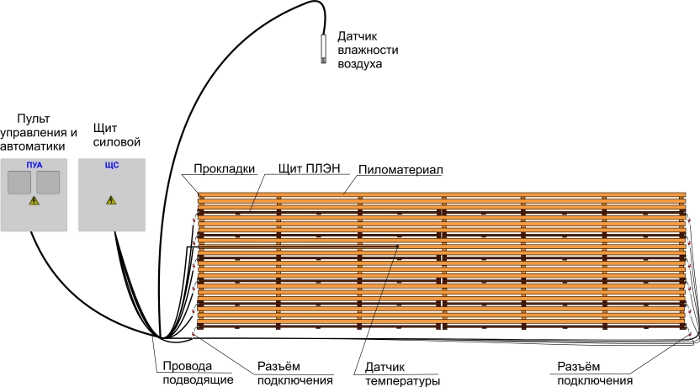 Технология сушки током заключается в непрерывной подаче высокочастотного тока к дереву производство профилированного бруса камерной сушки