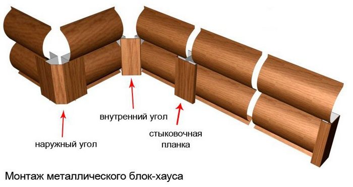 На углах, в местах предполагаемых соединений отрезков сайдинга устанавливаются соответствующие доборные планки крепление металлического блок хауса
